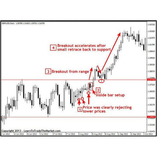 John Templeton – Price Action