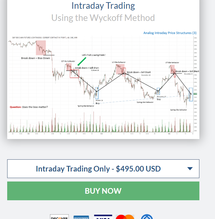 Intraday Trading Using the Wyckoff Method