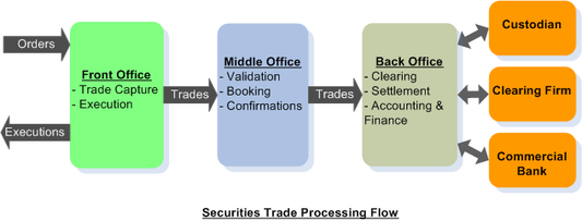 Investment Banking Operations : Securities Trade Life Cycle